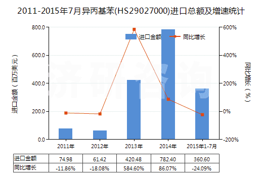 2011-2015年7月異丙基苯(HS29027000)進(jìn)口總額及增速統(tǒng)計(jì)